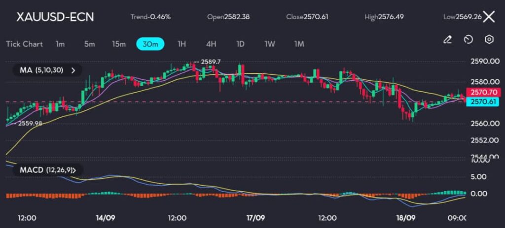 xauusd18Sept VT Markets