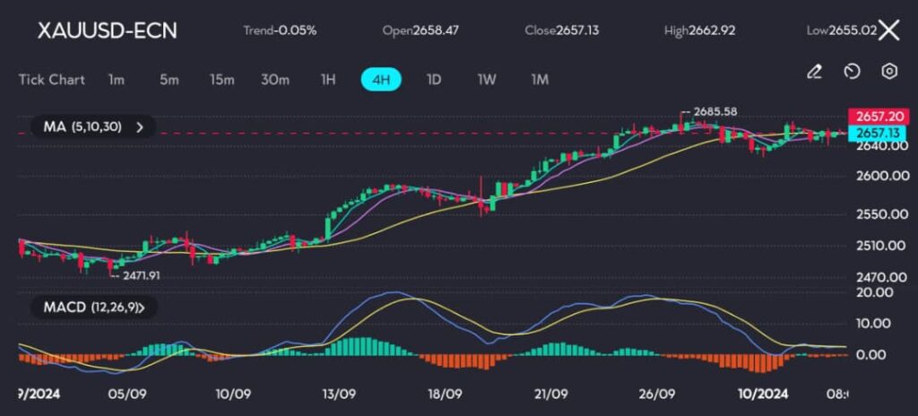 XAUUSD3Oct VT Markets
