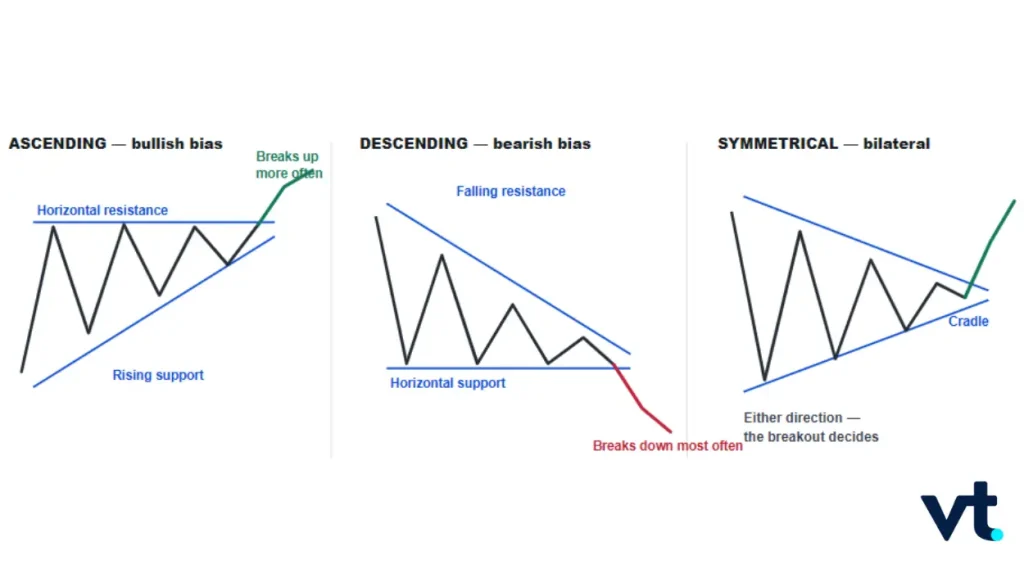 Ascending Triangle Bullish Bias VT Markets Ascending Triangle Bullish Bias