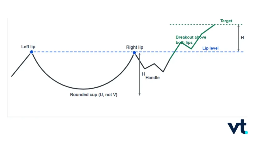 Cup and Handle Bullish Continuation VT Markets Cup and Handle Bullish Continuation