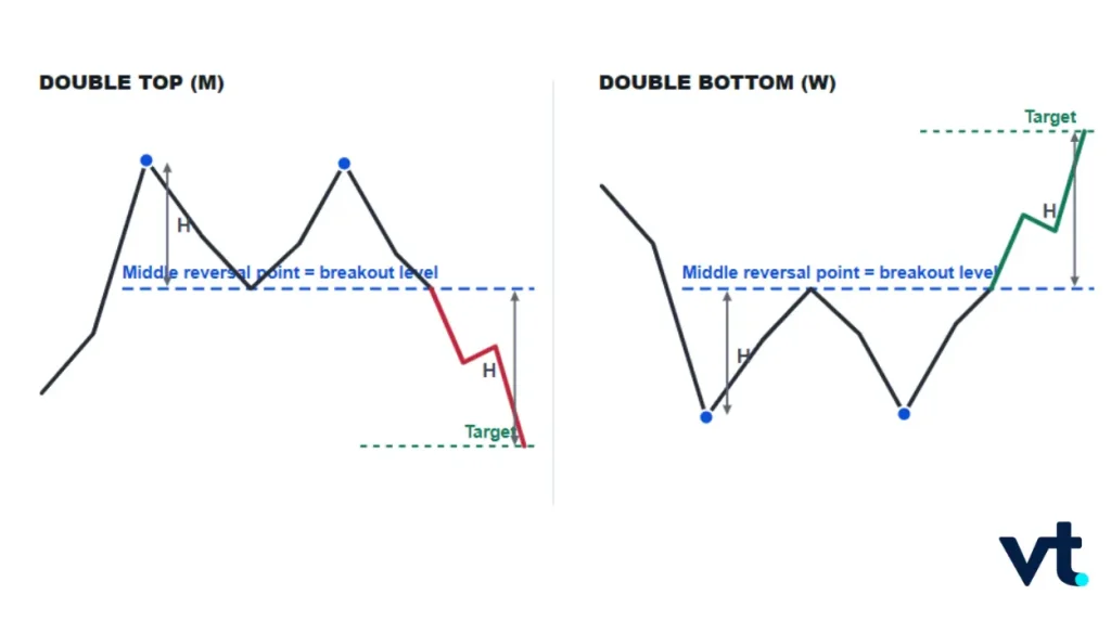 Double Top and Double Bottom Reversal VT Markets Double Top and Double Bottom Reversal