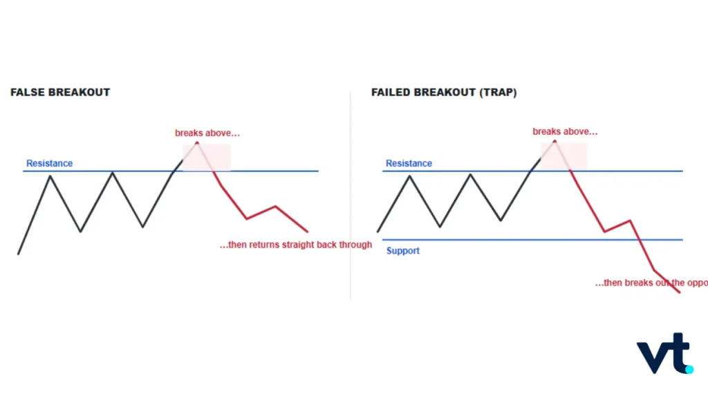 False Breakouts Failed Breakouts and Confirmation Filters VT Markets False Breakouts Failed Breakouts and Confirmation Filters