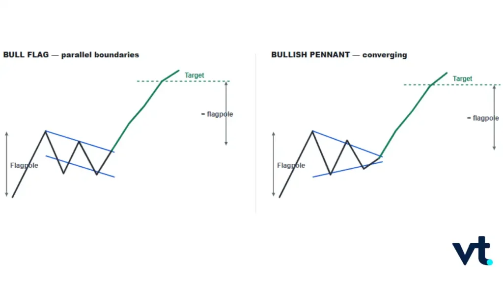 Flags and Pennants ShortTerm Continuation VT Markets Flags and Pennants Short Term Continuation