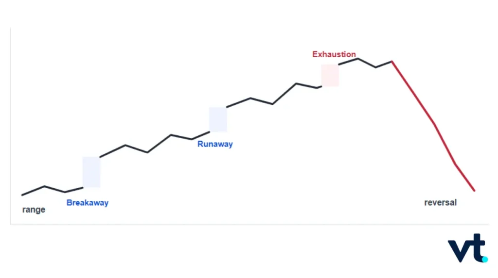 Gaps Breakaway Runaway and Exhaustion VT Markets Gaps Breakaway Runaway and Exhaustion