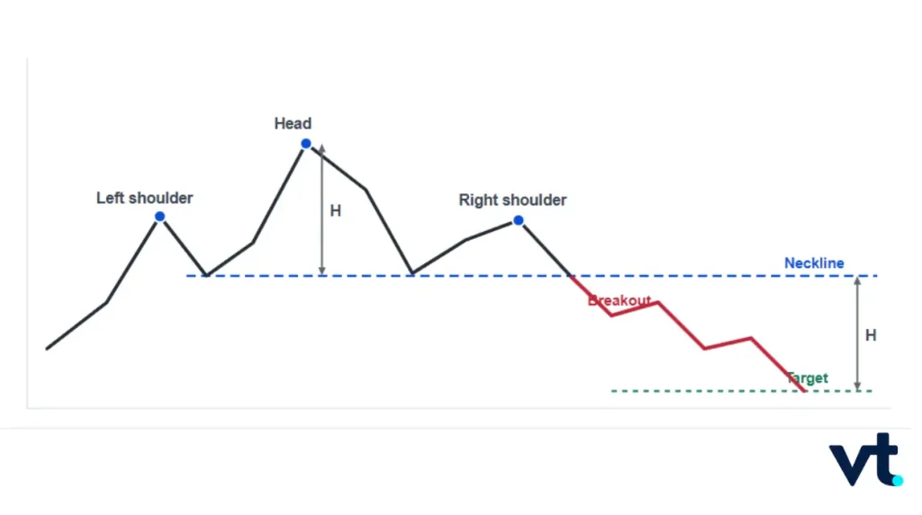 Head and Shoulders Bearish Reversal VT Markets Head and Shoulders Bearish Reversal