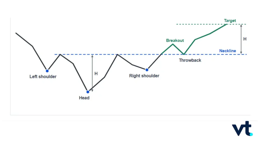 Inverse Head and Shoulders Bullish Reversal VT Markets Inverse Head and Shoulders Bullish Reversal