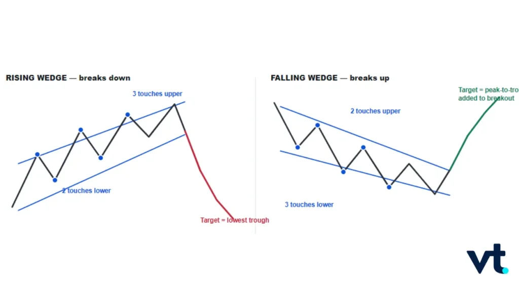 Rising and Falling Wedges VT Markets Rising and Falling Wedges