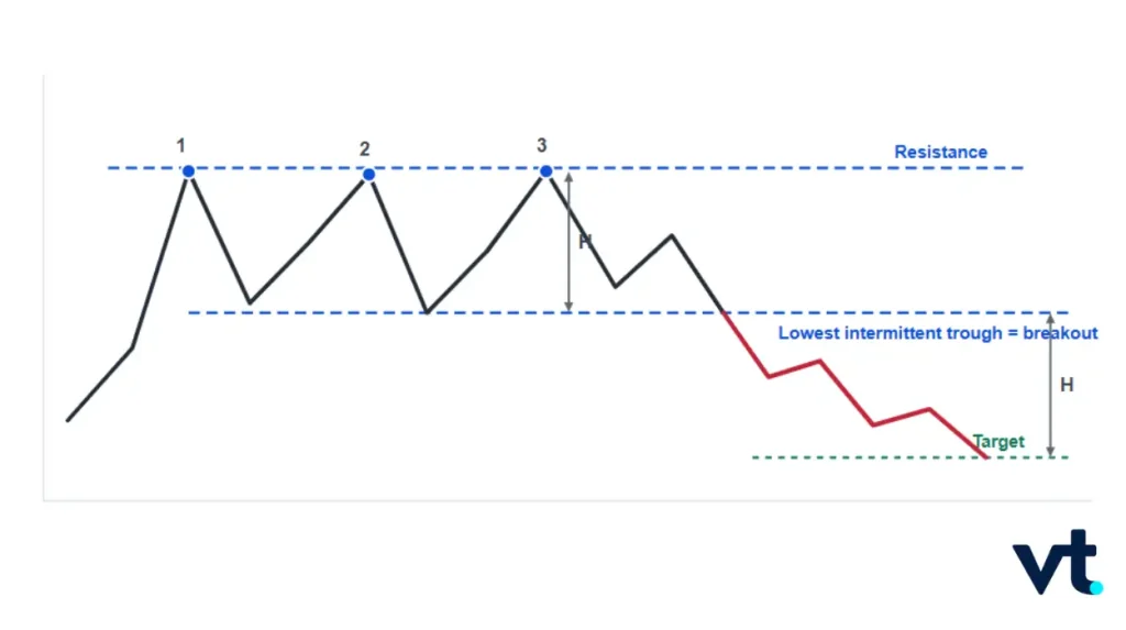 Triple Top and Triple Bottom Reversal VT Markets Triple Top and Triple Bottom Reversal