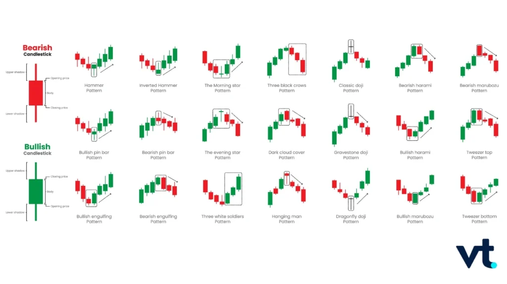 chart pattern VT Markets chart pattern