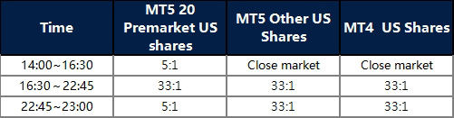 Modifications on US Shares