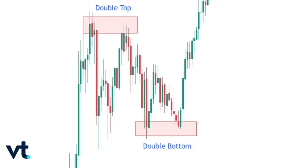 Double Top and Double Bottom VT Markets