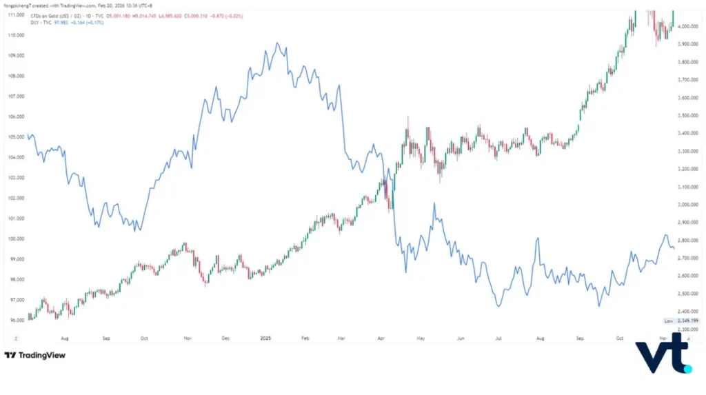 GoldDollar Correlation Trading VT Markets