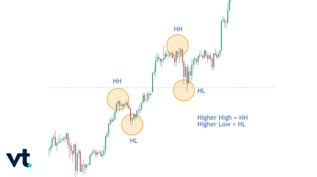 H4 Timeframe VT Markets