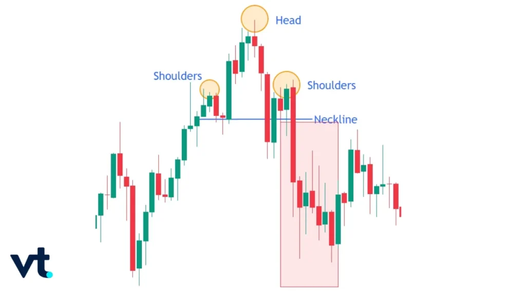 Head and Shoulders VT Markets