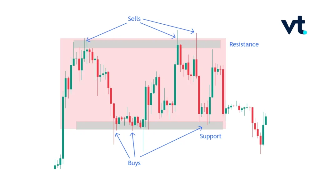 Range VT Markets