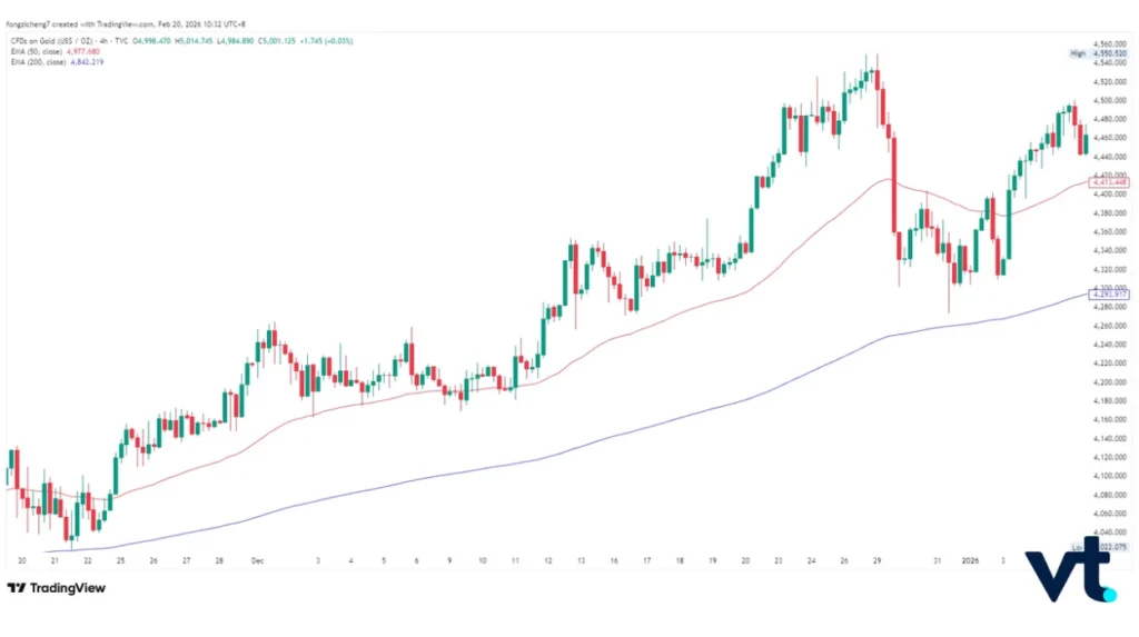 Trend Trading with Moving Averages VT Markets