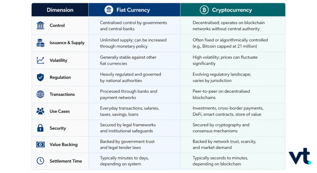 image 3 VT Markets Comparison table Fiat Currency vs Cryptocurrency across dimensions such as Control Issuance Supply Volatility Regulation Transactions Use Cases Security Value Backing and Settlement Time