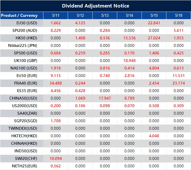 Dividend Adjustment Notice