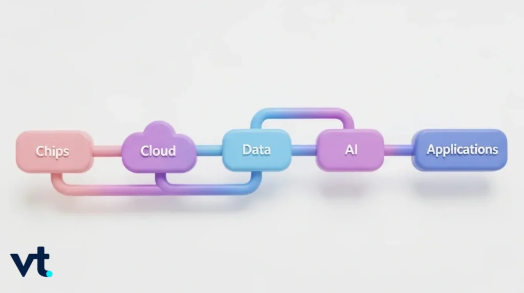 AI Supply chain VT Markets