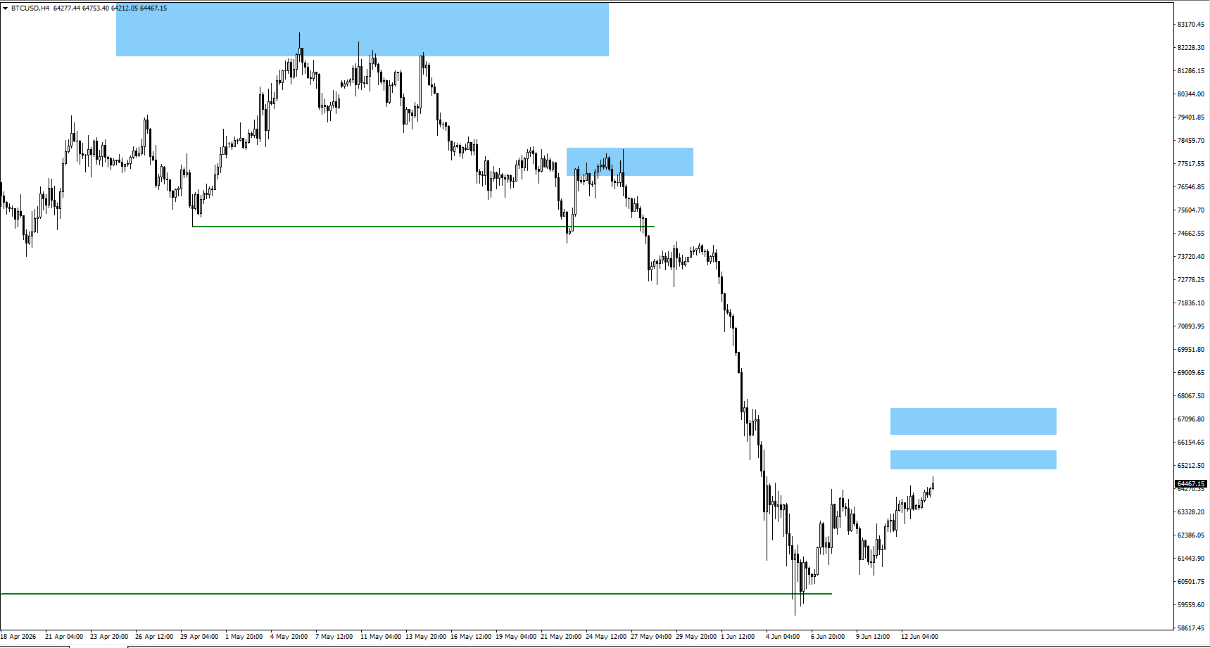 0170ad17e7ef440ab283ea591ca67acd VT Markets BTCUSD price chart with blue resistance zones and a green support line to mark key levels