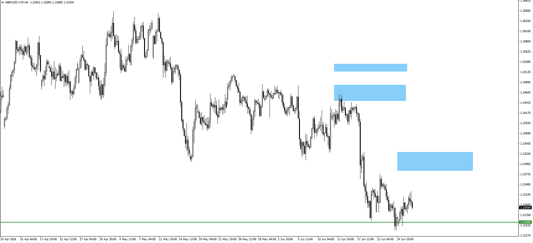 2bccf39666a14e2fbd492f1277ae988f VT Markets GBPUSD 4 hour candlestick chart with price near 132 and a green support line at 13155 three blue target zones are highlighted