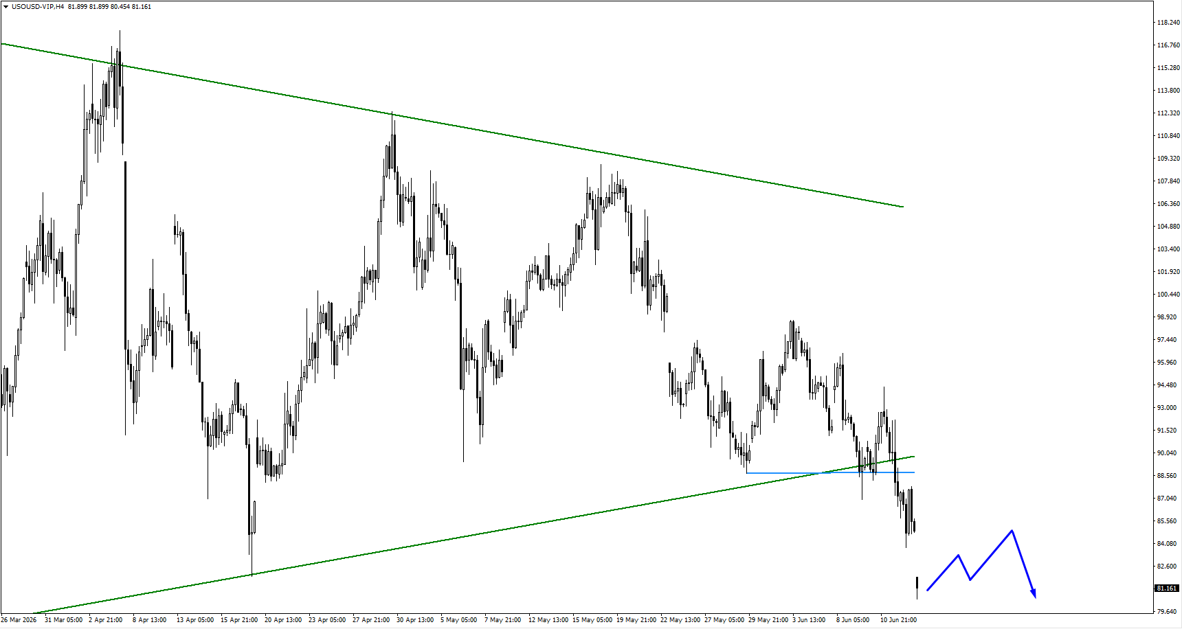 3884ce4903124f309af90b77cae456b1 VT Markets 4 hour candlestick chart for USOUSD VIP showing a downward price path within a green descending channel current price around 81 with a blue short term forecast path suggesting further decline toward the high 70s to low 80s