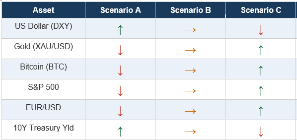 3d9fc87d56644ace89e942183ad1d37d VT Markets Table comparing asset changes across Scenario AC with arrows indicating direction up down or right for DXY Gold Bitcoin SP 500 EURUSD and 10Y Treasury yield