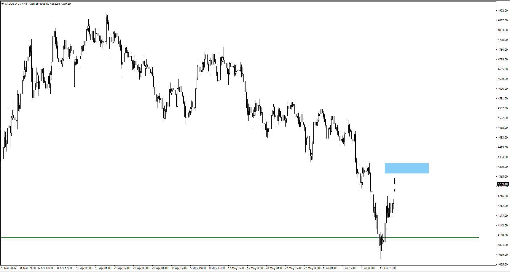 4c9f01abe0724295afaf54b07165c4c4 VT Markets Four hour candlestick chart of XAUUSD showing a downtrend with green support around 4040 and a blue resistance zone near 43104350