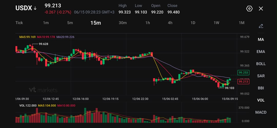 15m USDX candlestick chart on a dark theme showing price around 992 with moving averages yellow purple and volume bars below