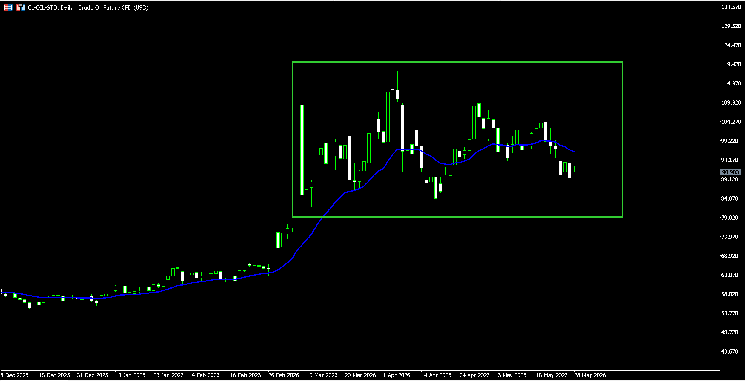64db13a8cb4048b5b8f8af0058865d4f VT Markets Daily Crude Oil Future CFD price chart with green candlesticks a blue moving average line and a large green rectangle highlighting a consolidation range x axis shows dates from Dec 2025 to May 2026 y axis price markers shown on the right current price near 910