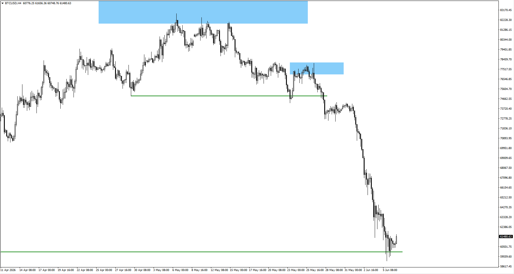 7c5d28cdbf2a42c4b7812c05595d2916 VT Markets BTCUSD 4H chart showing a downtrend with blue resistance zones and a green support line around 60k price action dropping after failed rallies