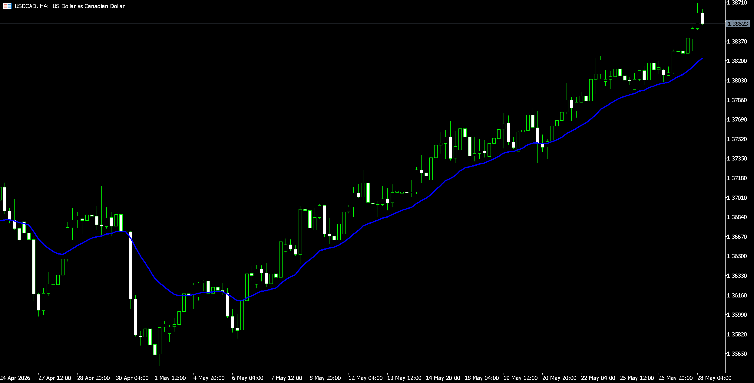 8055db82f64a4873933541bcf91222b2 VT Markets USDCAD hourly chart H4 with greenwhite candlesticks and a blue moving average line showing an uptrend from late April to May 2026