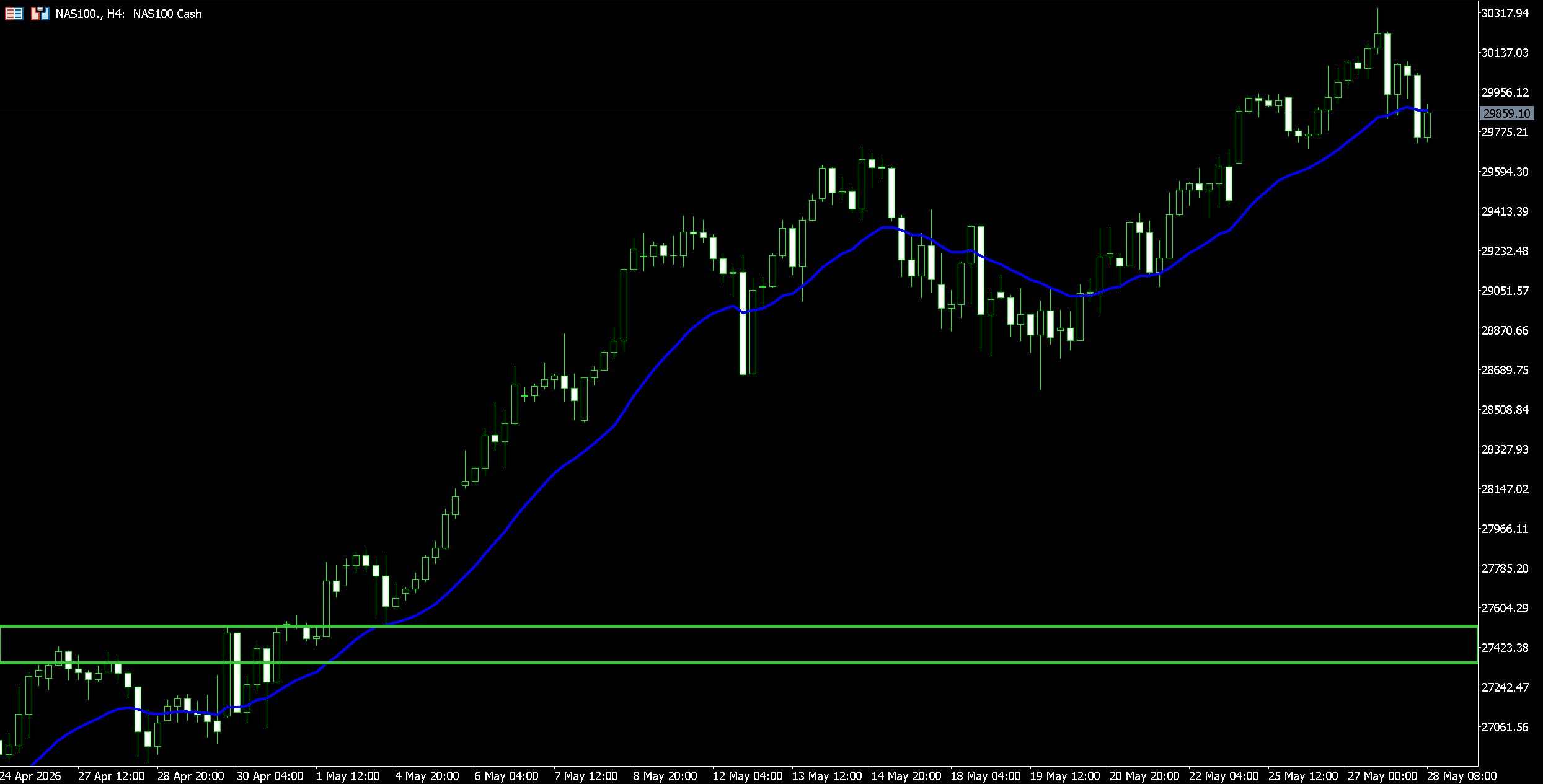 882f25b2f597473493e8581b9bc7f785 VT Markets Candlestick chart of NAS100 with a blue moving average line price trend rising through late April to May 2026 with green horizontal support levels visible