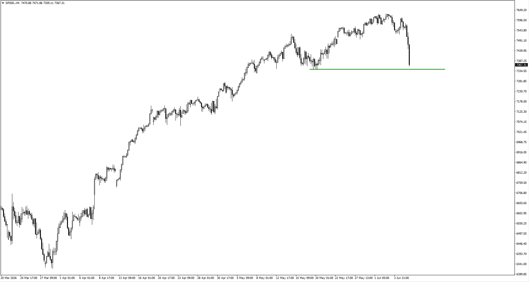 9718698b133147d0b98dce45d3c994a3 VT Markets SP 500 index chart showing uptrend then a sharp drop toward a green support line around 7300 7400