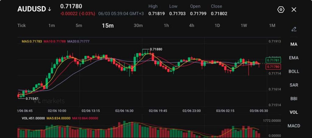 WhatsApp Image 20260603 at 103928 VT Markets AUDUSD 15m candlestick chart with moving averages and volume bars showing price near 0718 at the time shown