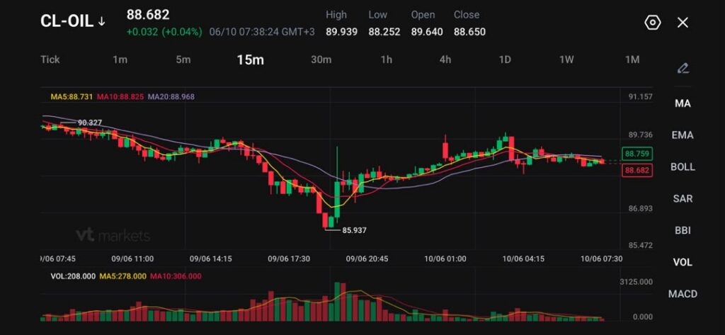 Dark trading chart showing CL OIL with redgreen candlesticks multiple moving averages and volume bars across a 15m interval