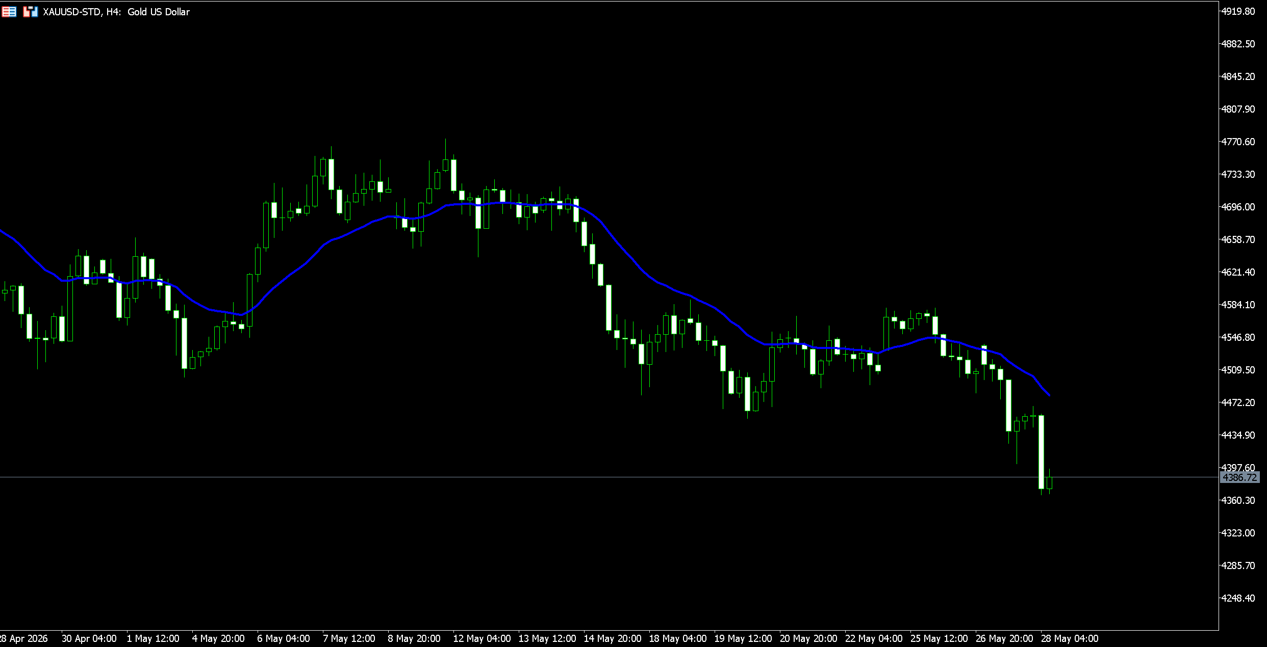 a4a85264166e40e28add32fa89aaaaca VT Markets H4 candlestick chart of gold XAUUSD with a blue moving average line showing a downtrend through May 2026