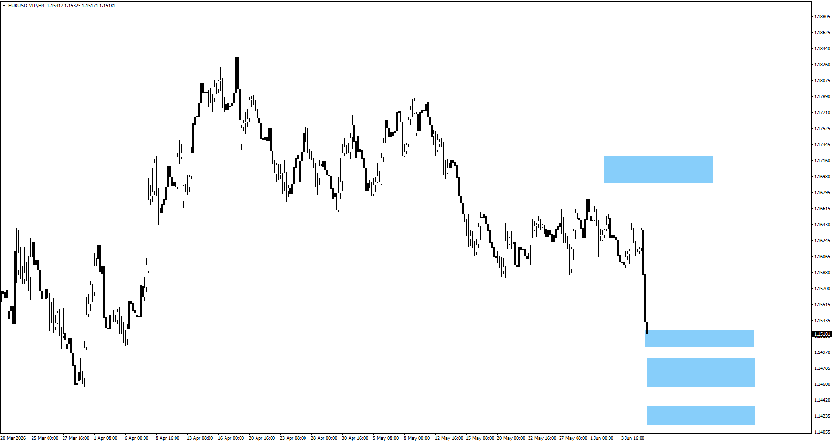 b97dc5817e82481983a2e4a8cb7facf9 VT Markets EURUSD H4 price chart with a recent downtrend and three blue zones indicating potential support levels on the right side of the chart around 115