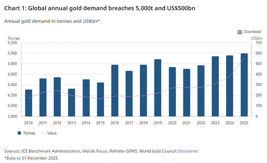 cbca1e56f8d147c09cddb0acb650f82f VT Markets Bar chart of global annual gold demand in tonnes from 2010 to 2025 rising to about 5000t in 2025 purple line shows US$ value up to ~us0bn by 2025