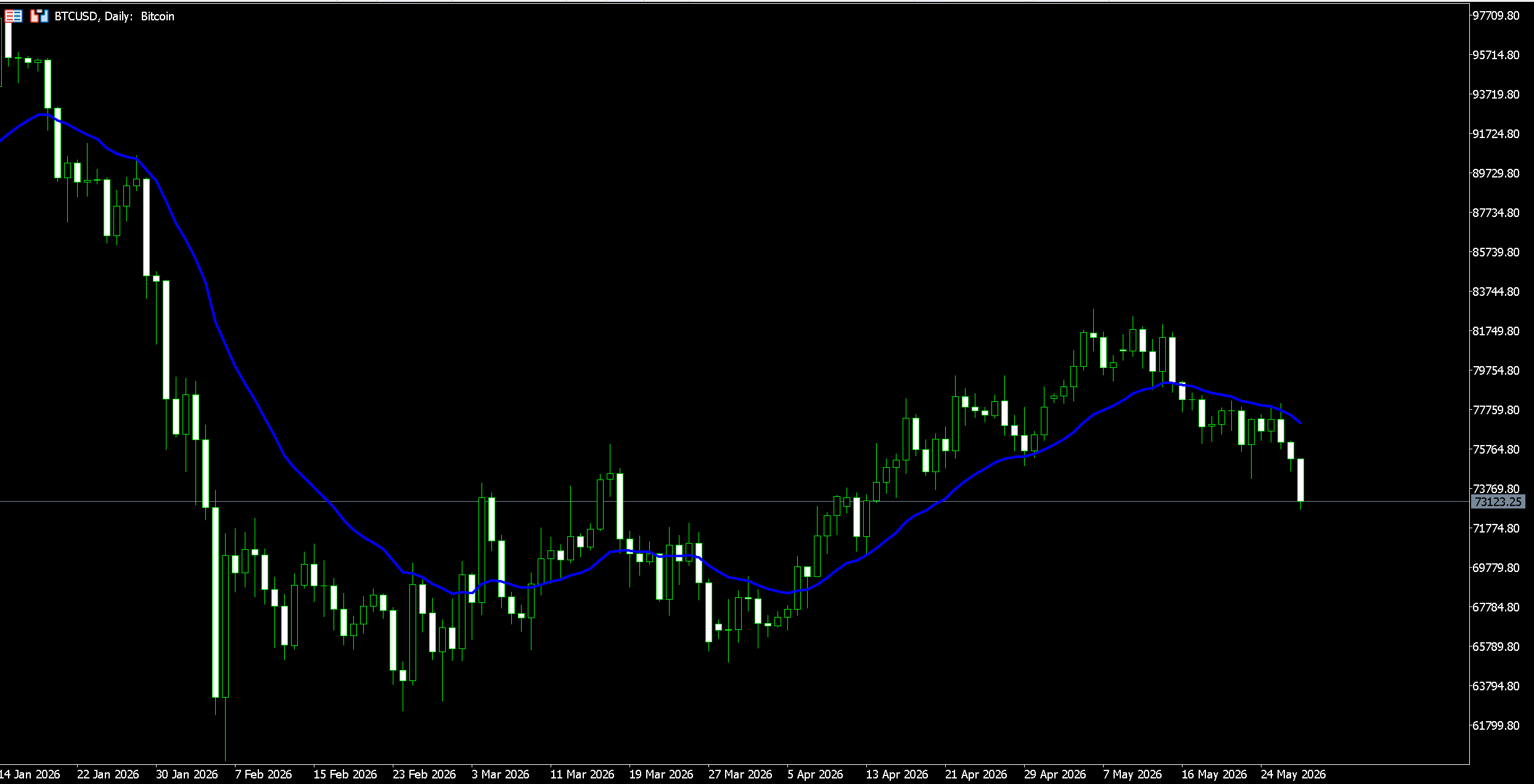 d1ae0fb1f7524a14a64f7758692975c1 VT Markets BTCUSD daily candlestick chart with a blue moving average line showing price decline in January then recovery through May 2026