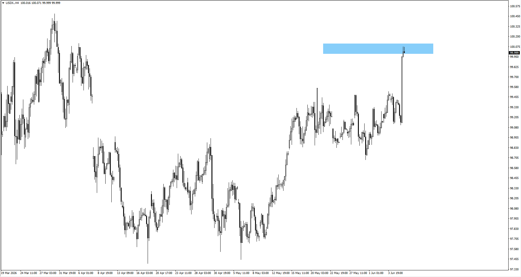 d470af303b2a4528a99114a91ec1d54a VT Markets Four hour USDX chart with a light blue resistance zone around the 1000 level highlighting a potential area of supply as price approaches it