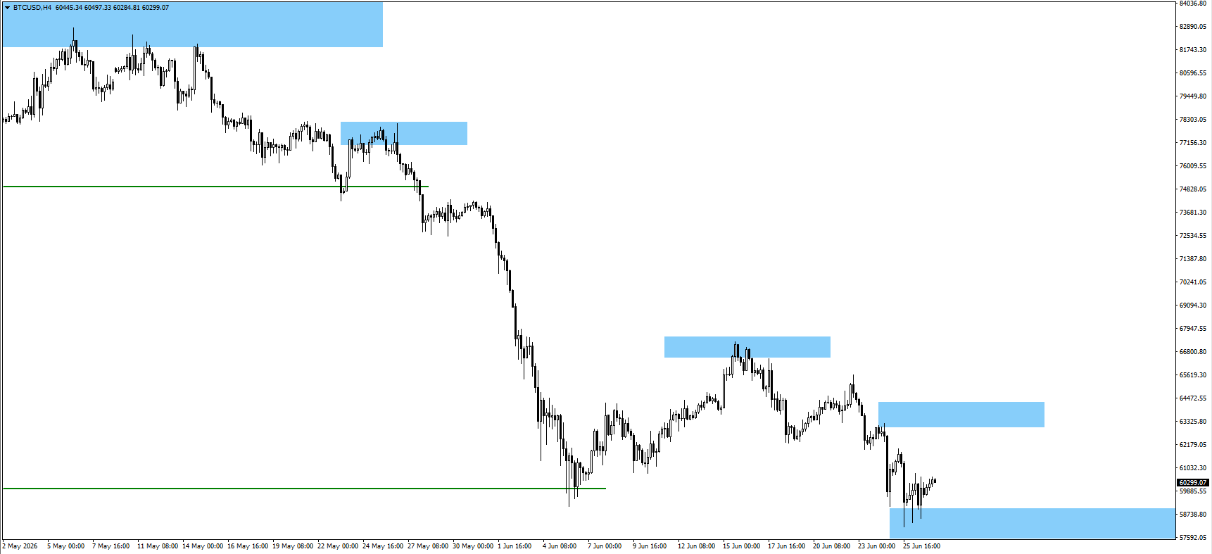 d9f1707888c34818819c6f06cb953191 VT Markets Bitcoin price chart H4 with multiple blue supply zones and a green support line at the lower level