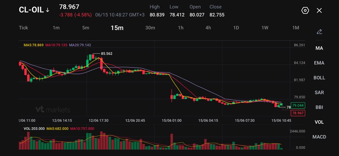 Oil price chart 15m with candlesticks moving averages and volume bars on a dark trading dashboard