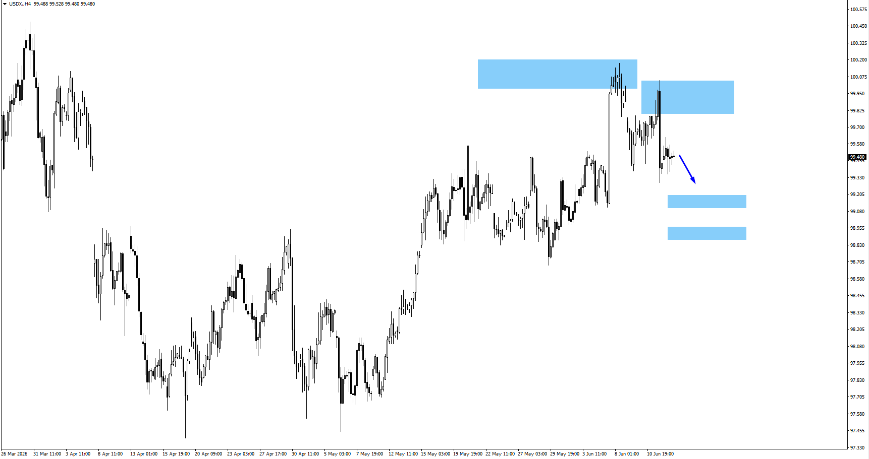 e74ae928c8eb4d00872246585c872560 VT Markets USDX four hour chart with current price about 9948 blue resistance block around 9991000 and two lower blue support blocks near 990 and 988 blue arrow suggests a move downward toward the lower support area