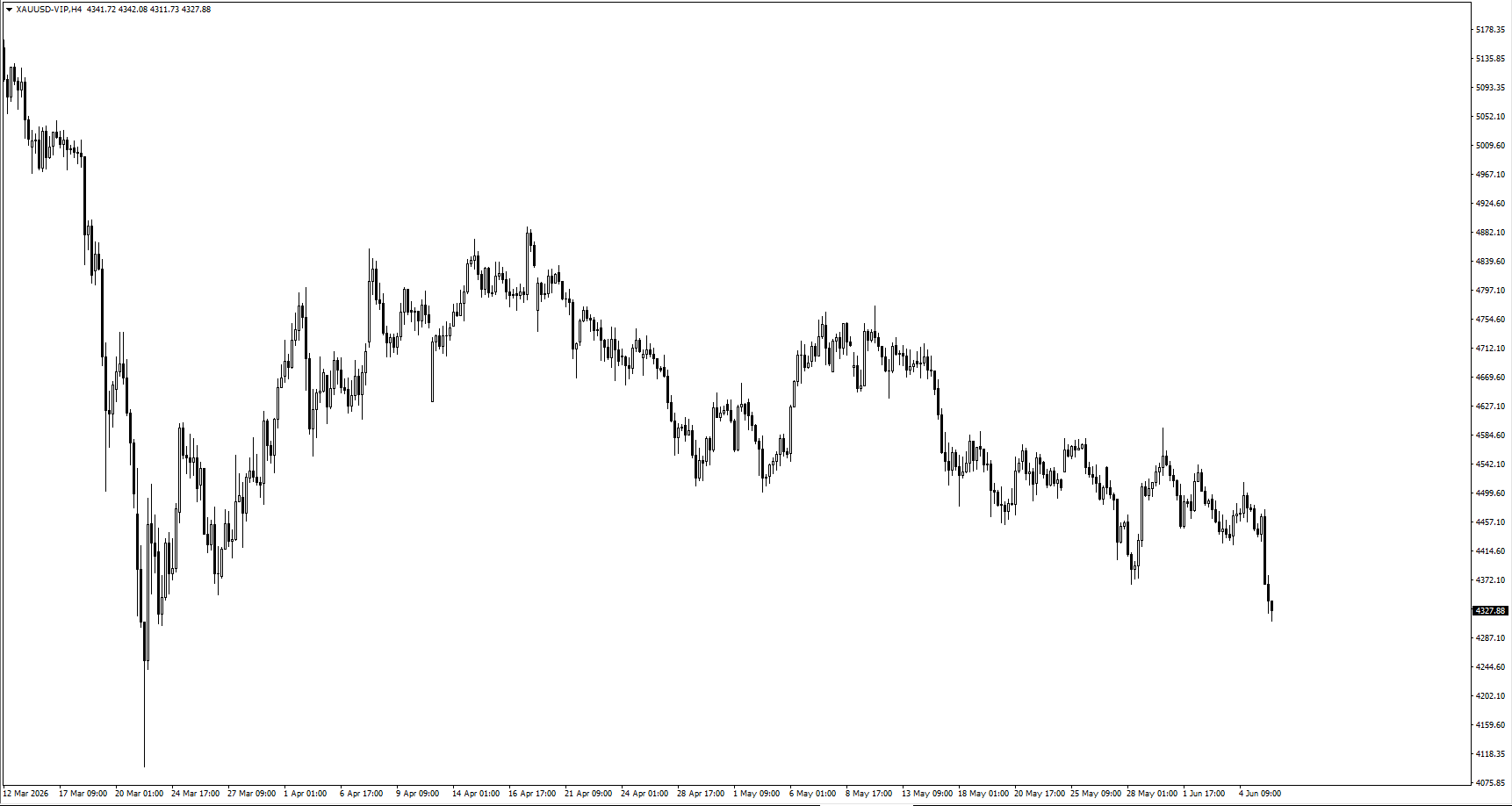 f6c68bd3f0e74a61a723e5b624edcc1b VT Markets Four hour candlestick chart of XAUUSD showing a downtrend from March to June 2026 with oscillating prices