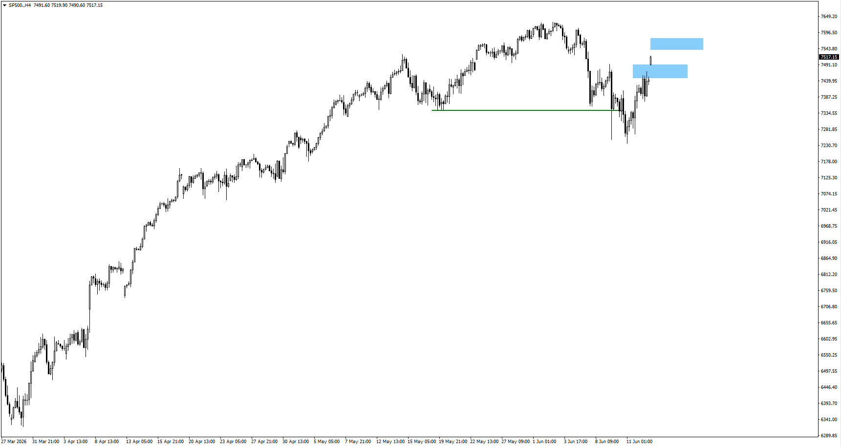 f720d32905c9426db1deb451d4eefce4 VT Markets SP 500 futures 4H price chart long uptrend recent pullback and rebound green horizontal support at about 7340 two blue target zones around 75007650