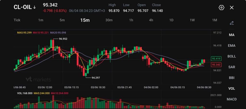 image VT Markets CL OIL 15m candlestick chart with moving averages and volume bars current price 95342 at right edge