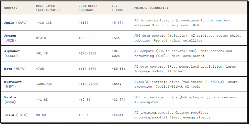 image VT Markets Table of major tech companies and their 20252026 capex forecasts YoY changes and AIdata center allocations