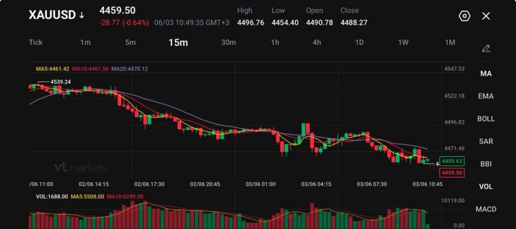 Gold price chart XAUUSD on a 15 minute interval with candlesticks and moving average lines MAEMA