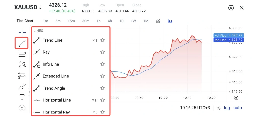 Panel of drawing tools open on a chart showing line options like Trend Line Ray Info Line Extended Line Trend Angle Horizontal Line and Horizontal Ray for annotating the graph